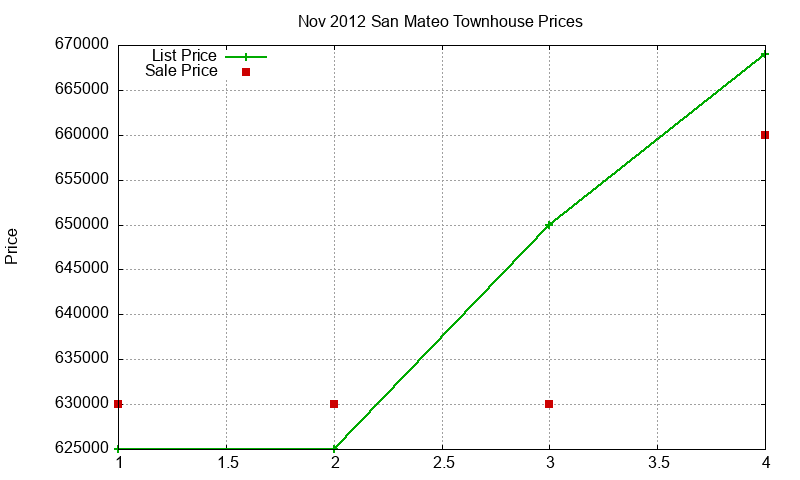 San Mateo Townhouses Just Sold 2012-11