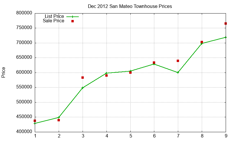 San Mateo Townhouses Just Sold 2012-12