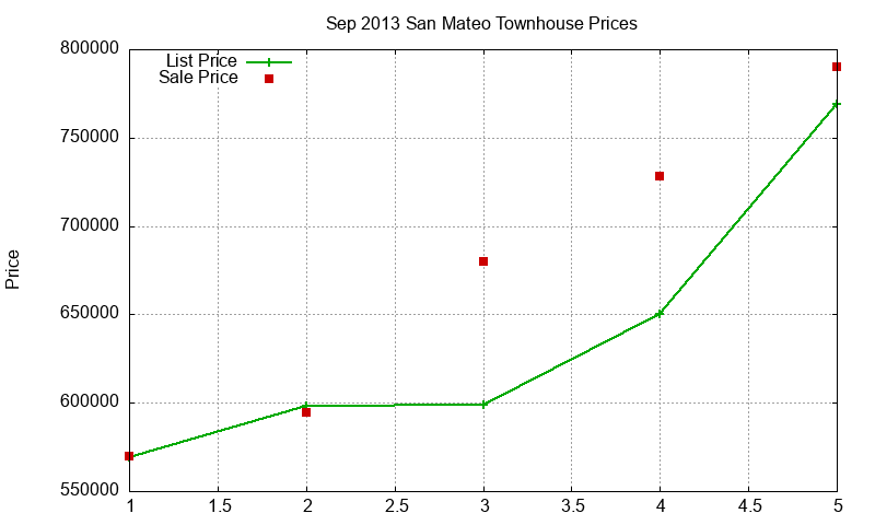 San Mateo Townhouses Just Sold 2013-09