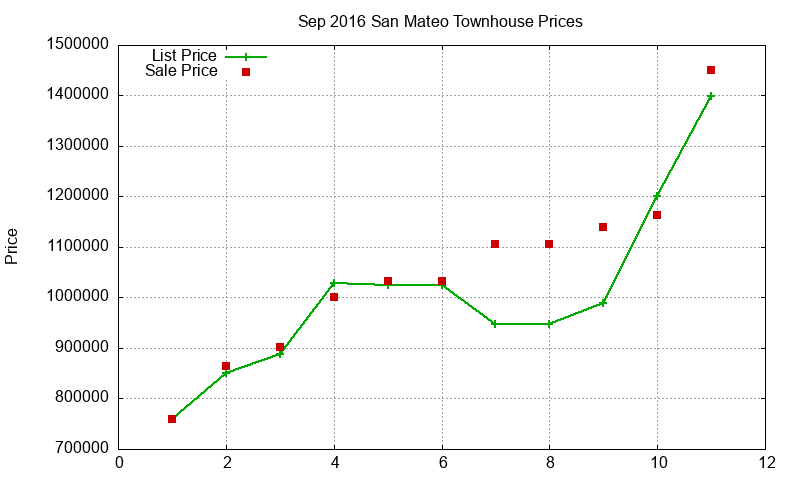 San Mateo Townhouses Just Sold 2016-09