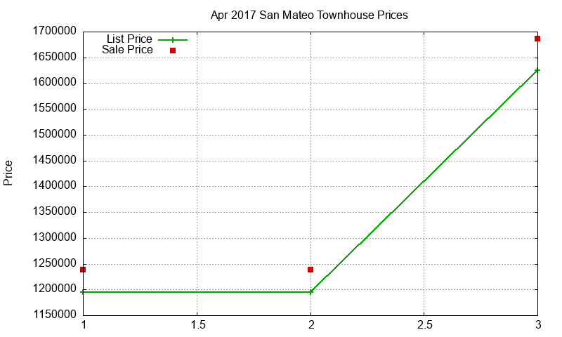 San Mateo Townhouses Just Sold 2017-04