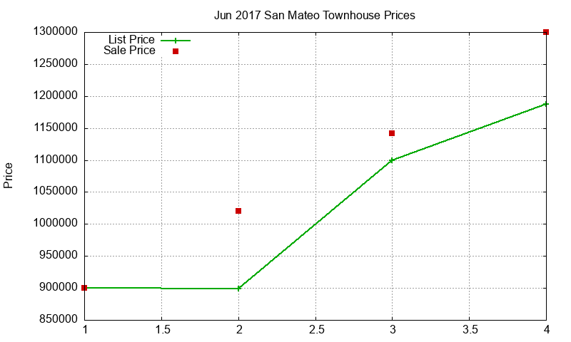 San Mateo Townhouses Just Sold 2017-06