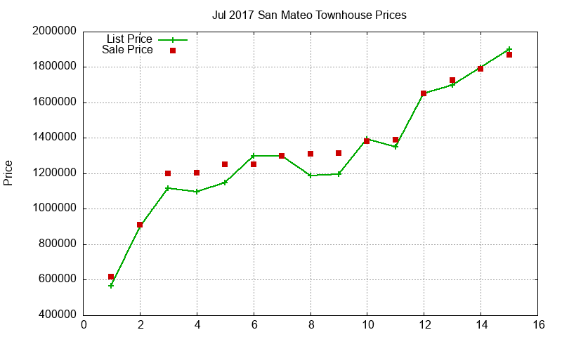 San Mateo Townhouses Just Sold 2017-07
