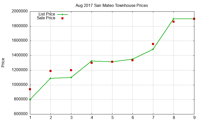San Mateo Townhouses Just Sold 2017-08