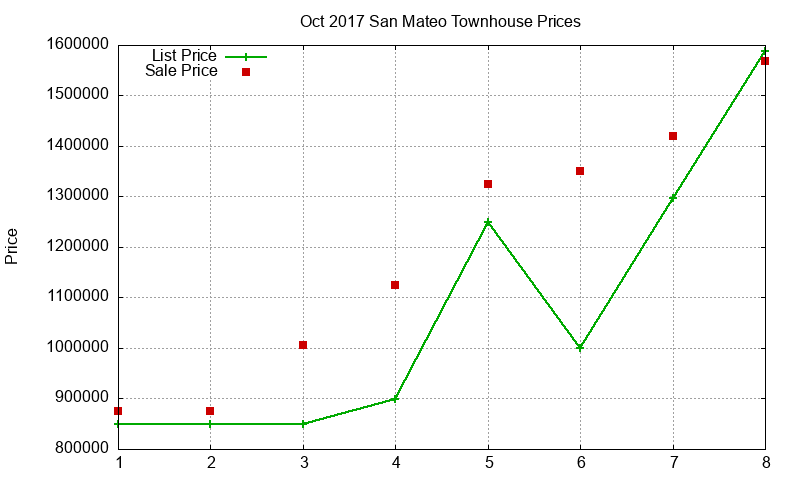 San Mateo Townhouses Just Sold 2017-10