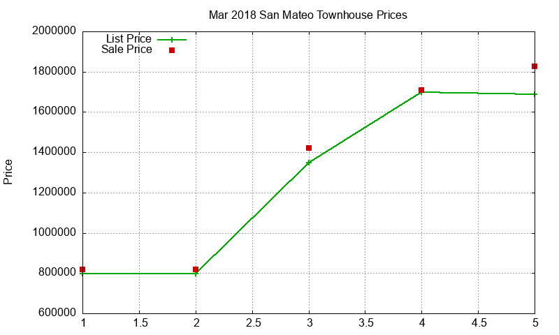 San Mateo Townhouses Just Sold 2018-03