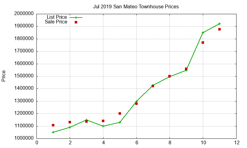 San Mateo Townhouses Just Sold 2019-07