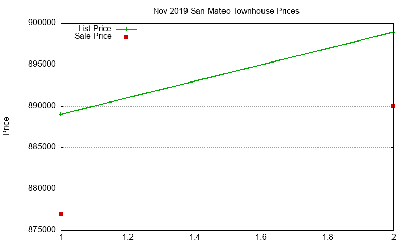 San Mateo Townhouses Just Sold 2019-11