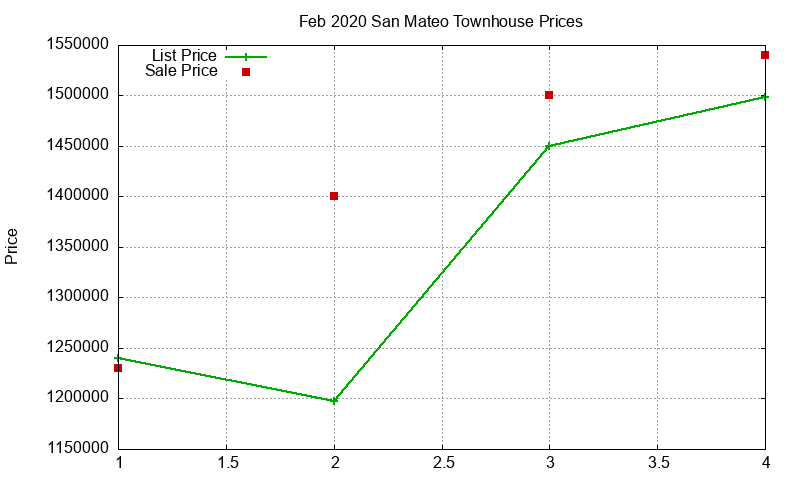 San Mateo Townhouses Just Sold 2020-02
