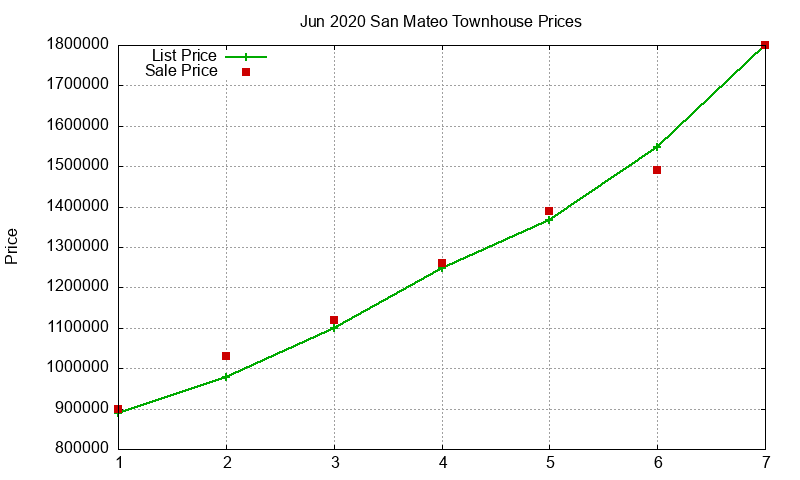 San Mateo Townhouses Just Sold 2020-06