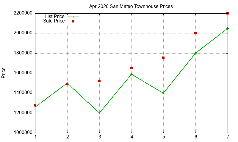 San Mateo Townhouses Just Sold 2026-04
