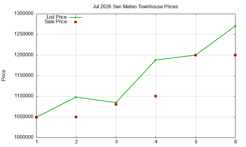 San Mateo Townhouses Just Sold 2026-07