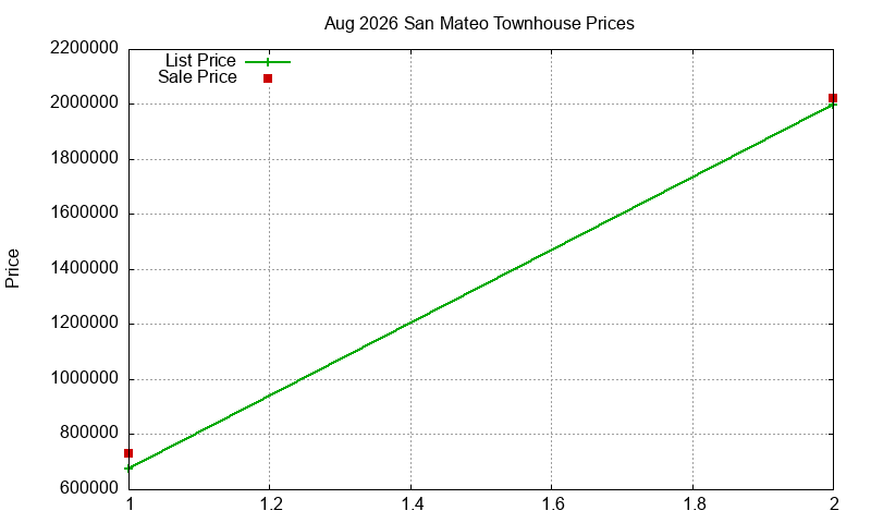 San Mateo Townhouses Just Sold 2026-08