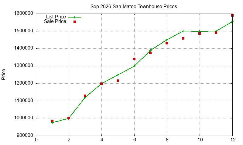 San Mateo Townhouses Just Sold 2026-09