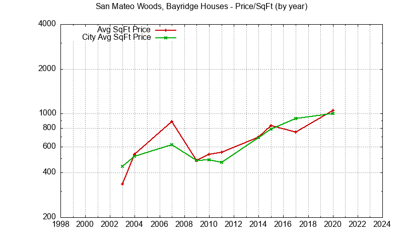 San Mateo Woods, Bayridge vs. San Mateo