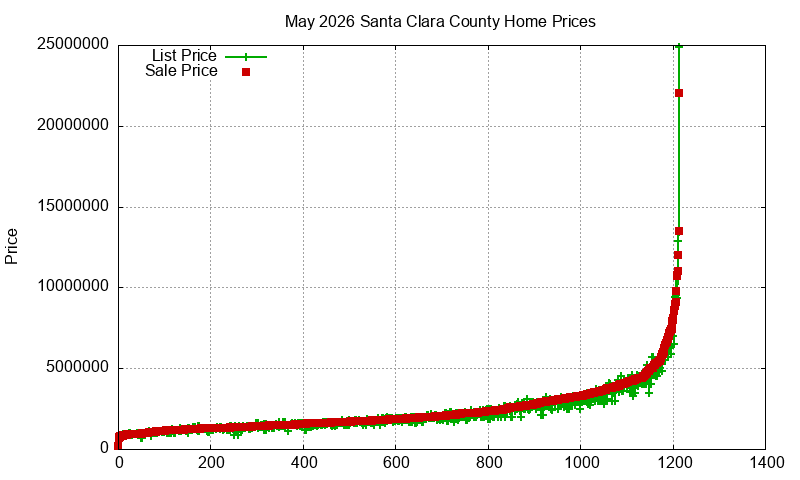 Santa Clara County Homes Just Sold 2026-05