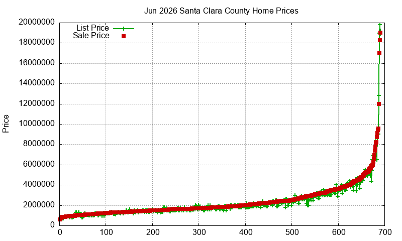 Santa Clara County Homes Just Sold 2026-06