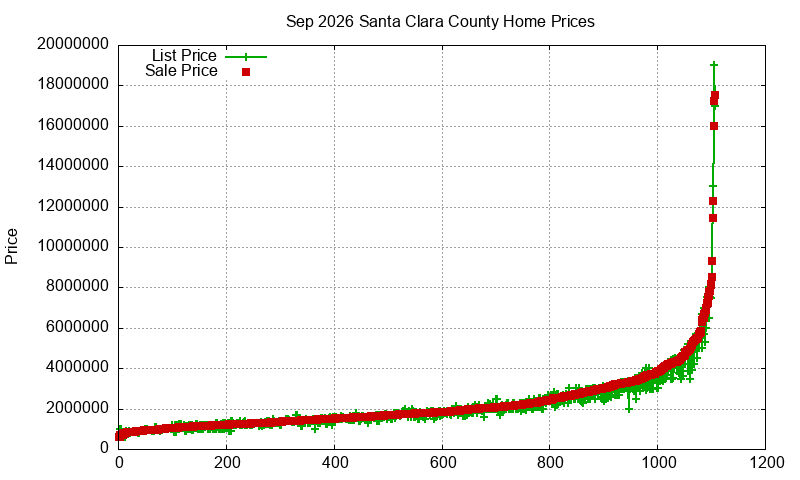 Santa Clara County Homes Just Sold 2026-09