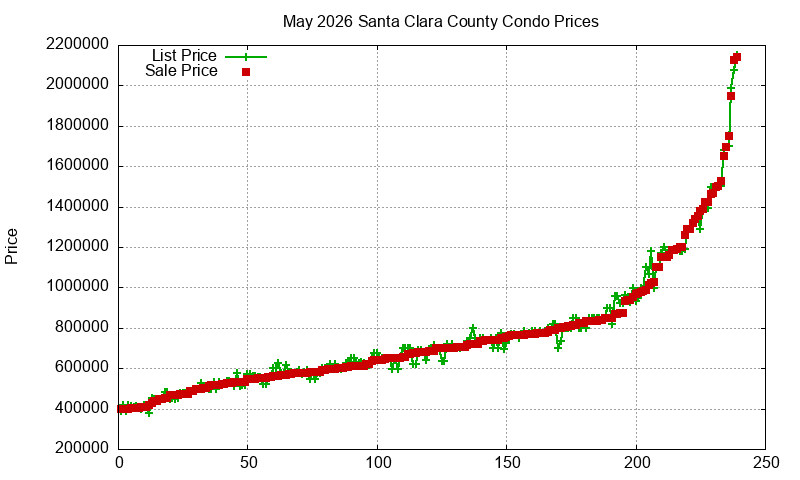 Santa Clara County Condos Just Sold 2026-05