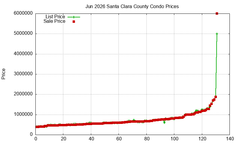 Santa Clara County Condos Just Sold 2026-06