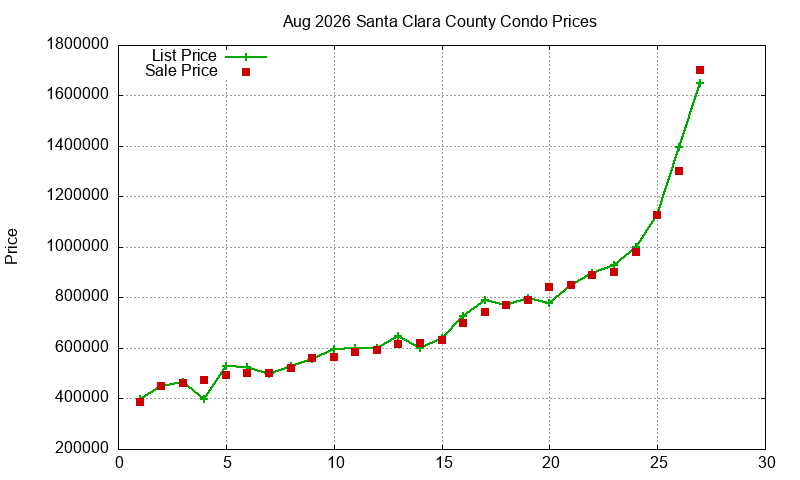 Santa Clara County Condos Just Sold 2026-08