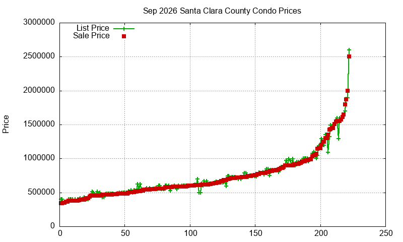 Santa Clara County Condos Just Sold 2026-09