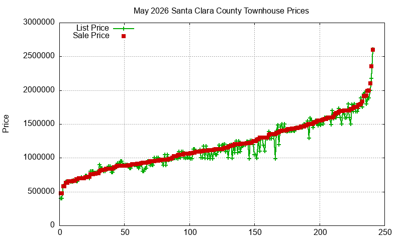 Santa Clara County Townhouses Just Sold 2026-05