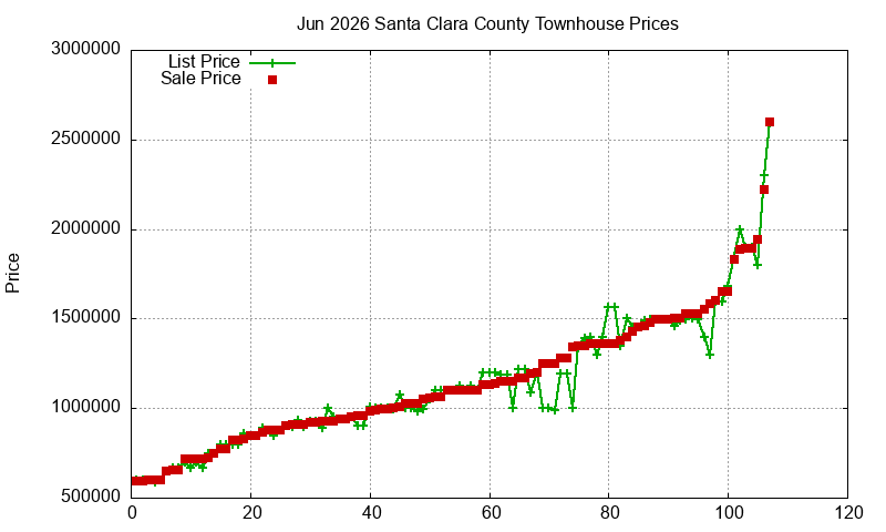 Santa Clara County Townhouses Just Sold 2026-06