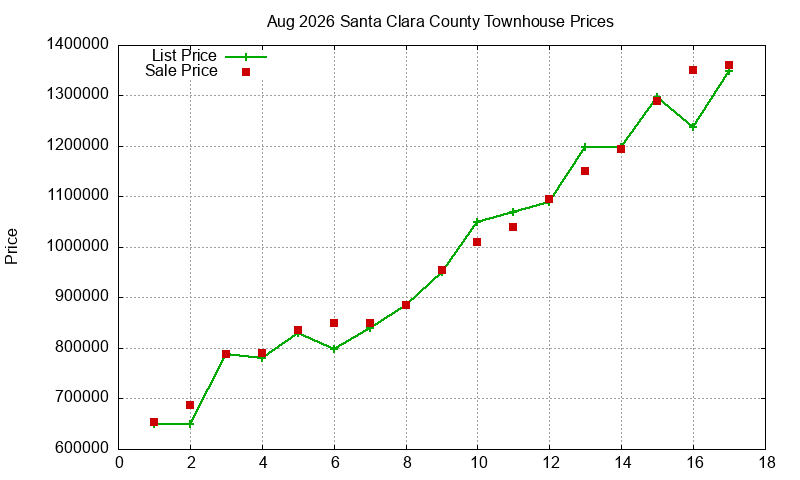 Santa Clara County Townhouses Just Sold 2026-08