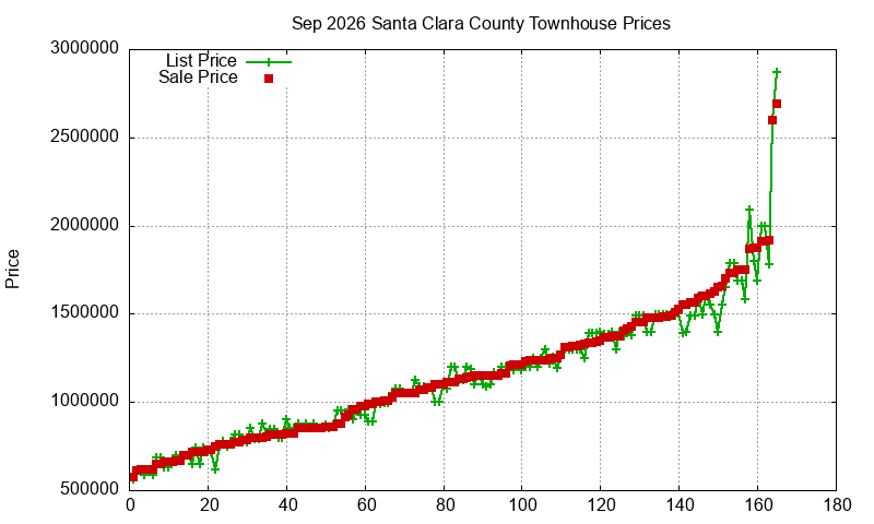 Santa Clara County Townhouses Just Sold 2026-09