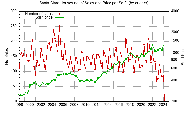 Graph of the Quarterly Number of Santa Clara Condos Sold