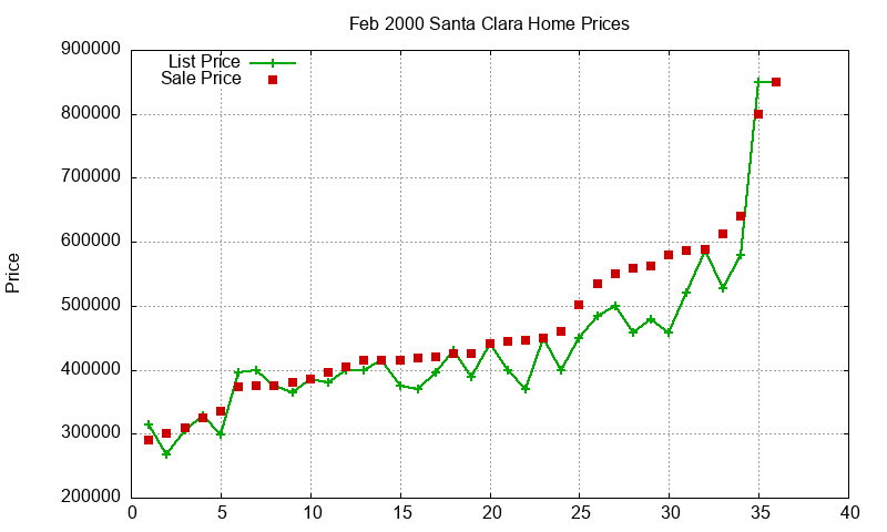 Santa Clara Homes Just Sold 2000-02