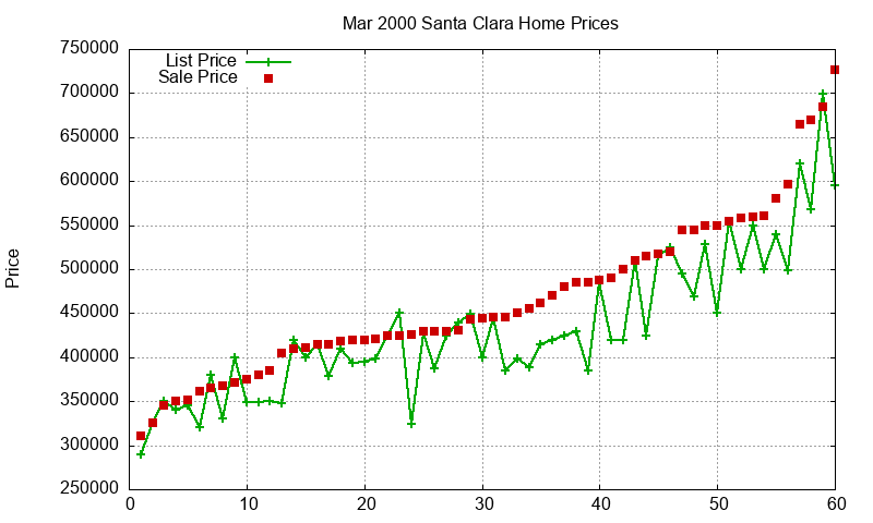 Santa Clara Homes Just Sold 2000-03