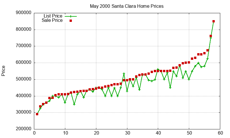 Santa Clara Homes Just Sold 2000-05