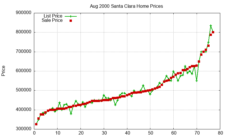 Santa Clara Homes Just Sold 2000-08
