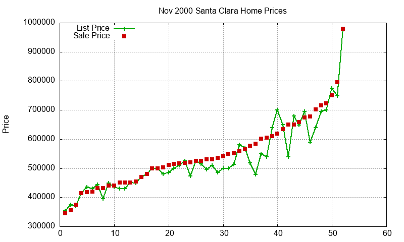 Santa Clara Homes Just Sold 2000-11