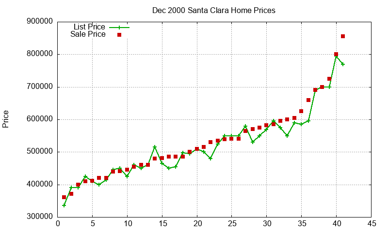 Santa Clara Homes Just Sold 2000-12