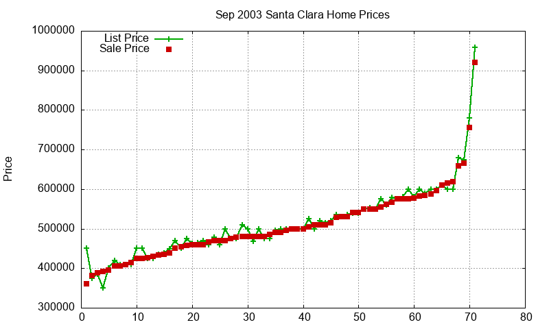Santa Clara Homes Just Sold 2003-09 Santa Clara Homes Just Sold 2003-09