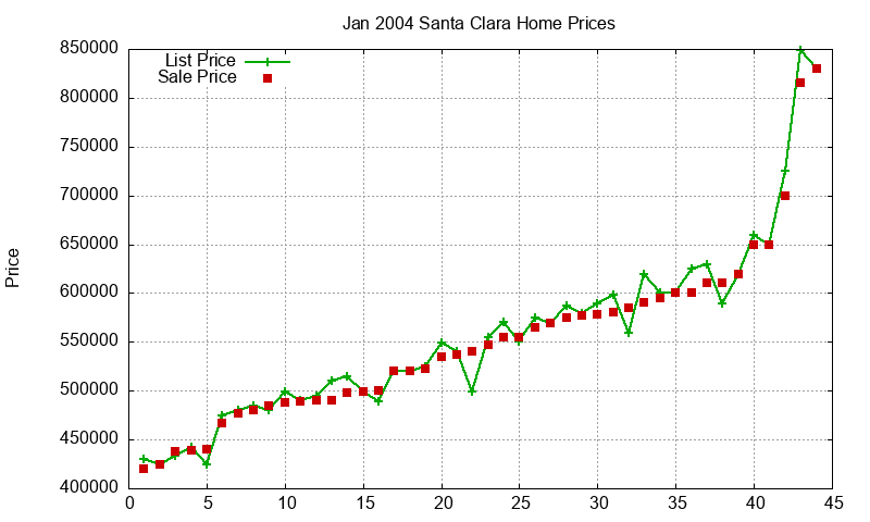Santa Clara Homes Just Sold 2004-01