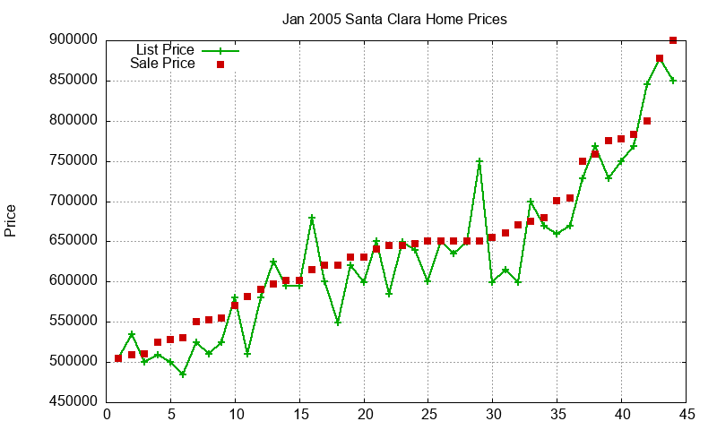 Santa Clara Homes Just Sold 2005-01 Santa Clara Homes Just Sold 2005-01