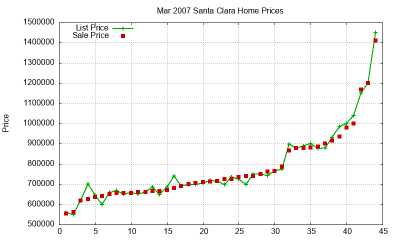 Santa Clara Homes Just Sold 2007-03 Santa Clara Homes Just Sold 2007-03
