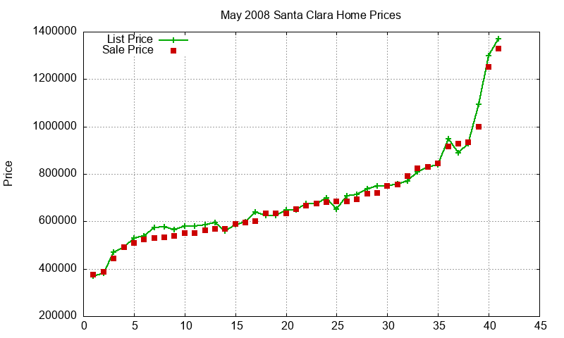 Santa Clara Homes Just Sold 2008-05 Santa Clara Homes Just Sold 2008-05
