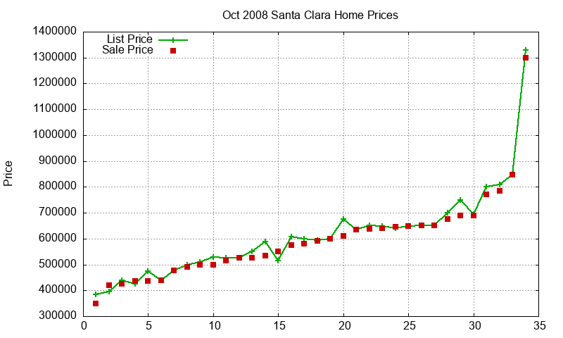 Santa Clara Homes Just Sold 2008-10 Santa Clara Homes Just Sold 2008-10