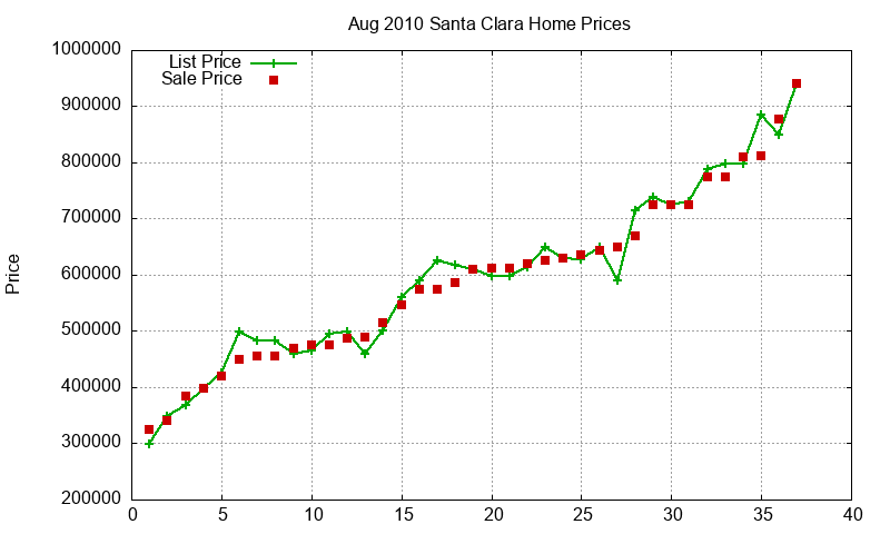 Santa Clara Homes Just Sold 2010-08 Santa Clara Homes Just Sold 2010-08