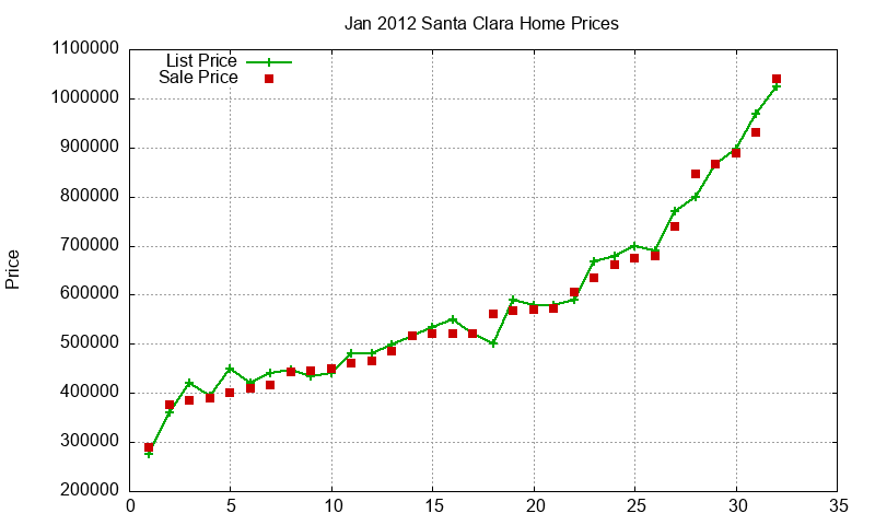 Santa Clara Homes Just Sold 2012-01