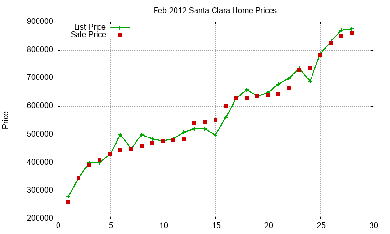Santa Clara Homes Just Sold 2012-02