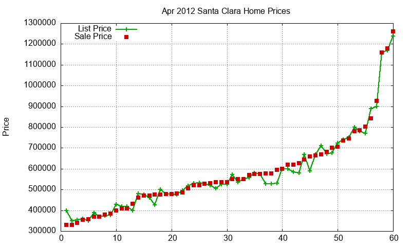 Santa Clara Homes Just Sold 2012-04