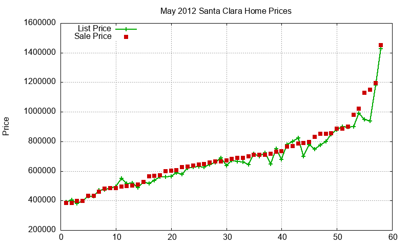 Santa Clara Homes Just Sold 2012-05