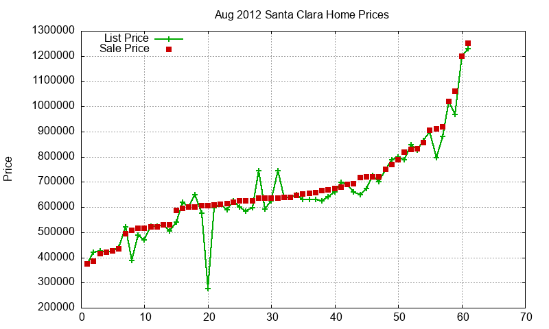 Santa Clara Homes Just Sold 2012-08