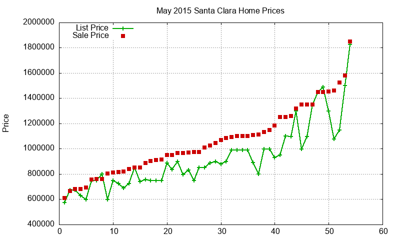 Santa Clara Homes Just Sold 2015-05 Santa Clara Homes Just Sold 2015-05